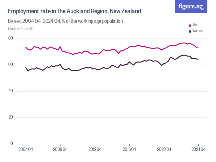 Employment rate in the Auckland Region, New Zealand Figure.NZ