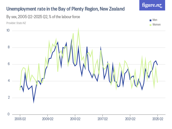 Unemployment rate in the Bay of Plenty Region, New Zealand Figure.NZ