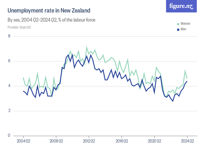 Unemployment rate in New Zealand Figure.NZ