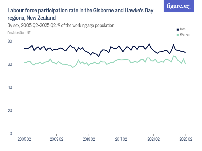 Labour force participation rate in the Gisborne and Hawke's Bay regions