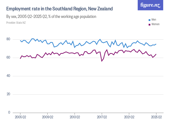 Employment rate in the Southland Region, New Zealand Figure.NZ