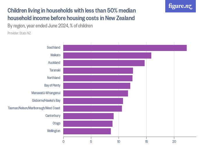 Children living in households with less than 50 median household before housing costs in