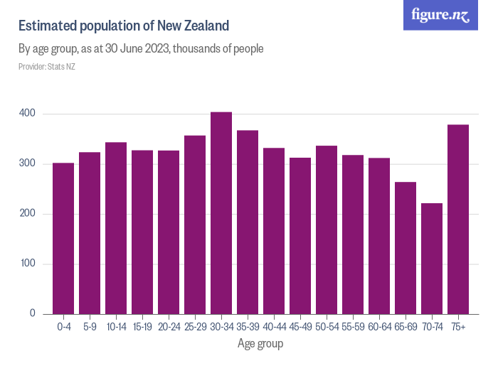 Estimated population of New Zealand Figure.NZ