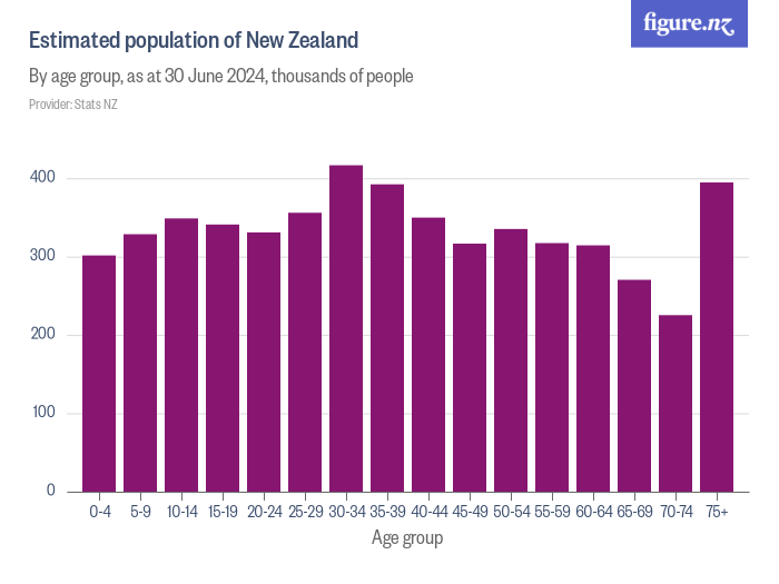 Estimated population of New Zealand Figure.NZ