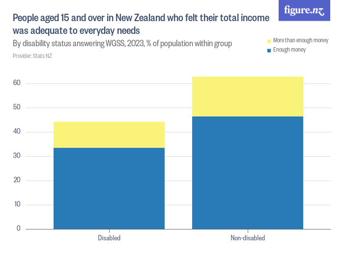 People aged 15 and over in New Zealand who felt their total income was ...