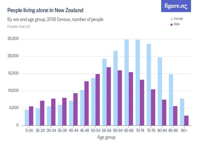 People living alone in New Zealand Figure.NZ