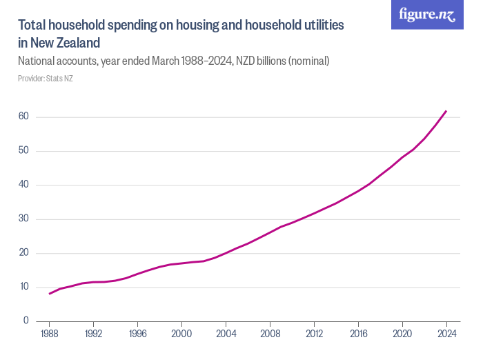 Total household spending on housing and household utilities in New
