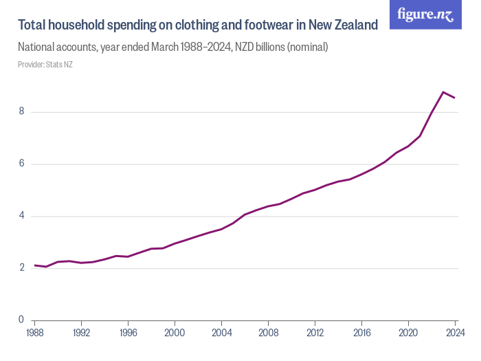 Total household spending on clothing and footwear in New Zealand