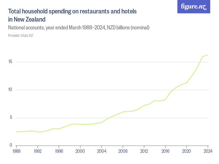 Total household spending on restaurants and hotels in New Zealand