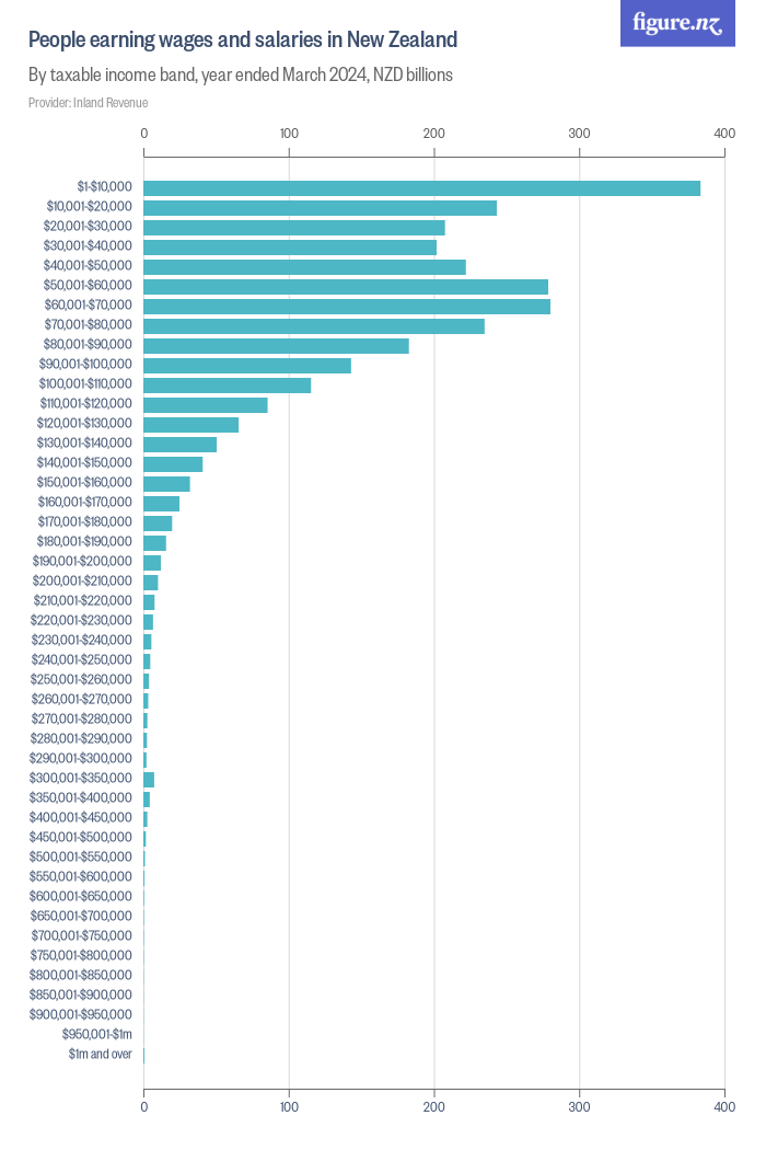 people-earning-wages-and-salaries-in-new-zealand-figure-nz