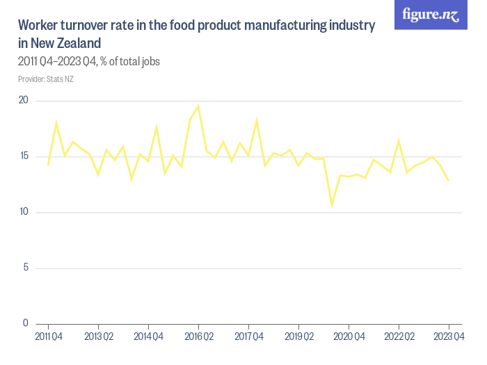 Worker turnover rate in the food product manufacturing industry in New