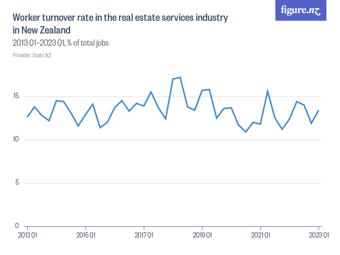 worker-turnover-rate-in-the-real-estate-services-industry-in-new