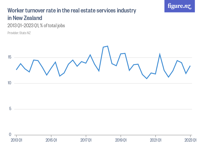 Worker turnover rate in the real estate services industry in New ...