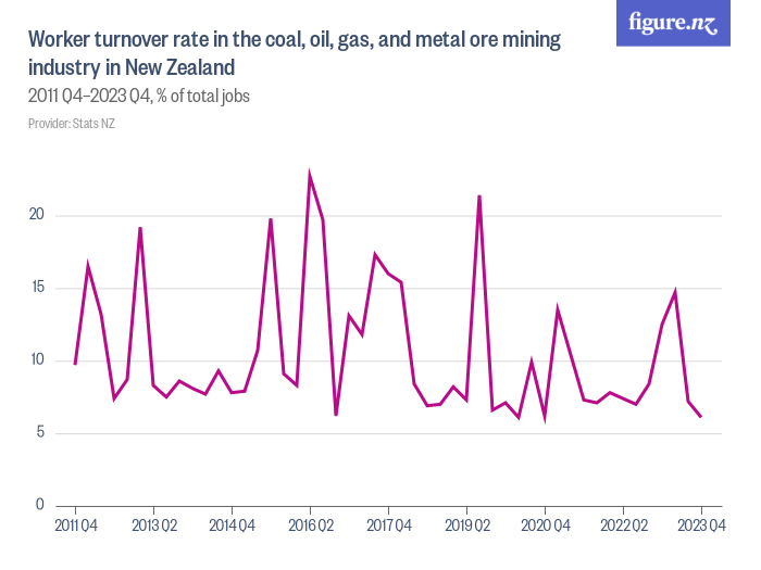 Worker turnover rate in the coal, oil, gas, and metal ore mining