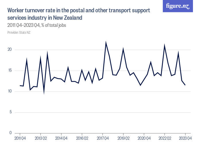 Worker turnover rate in the postal and other transport support services