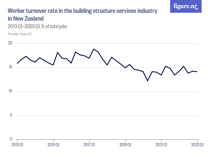 Worker turnover rate in the building structure services industry in New ...