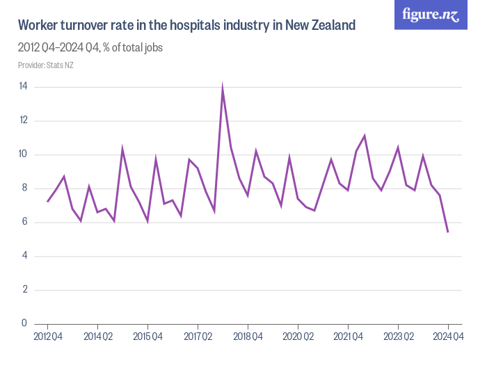 Worker turnover rate in the hospitals industry in New Zealand - Figure.NZ