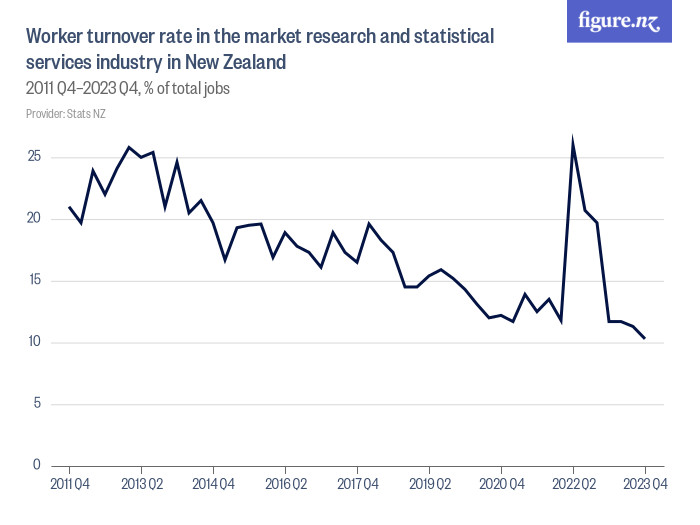 Worker turnover rate in the market research and statistical services