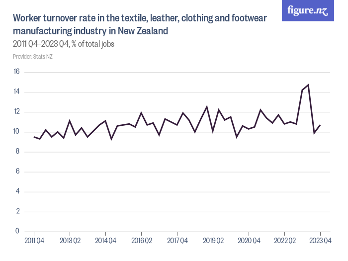 Worker turnover rate in the textile, leather, clothing and footwear