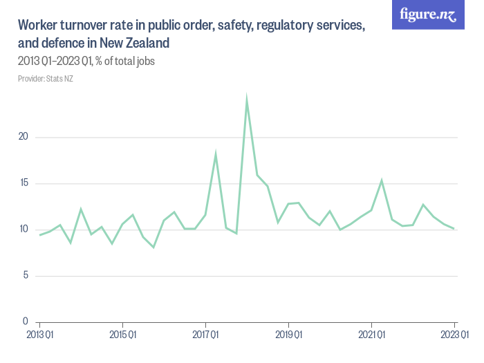 Worker turnover rate in public order, safety, regulatory services, and ...