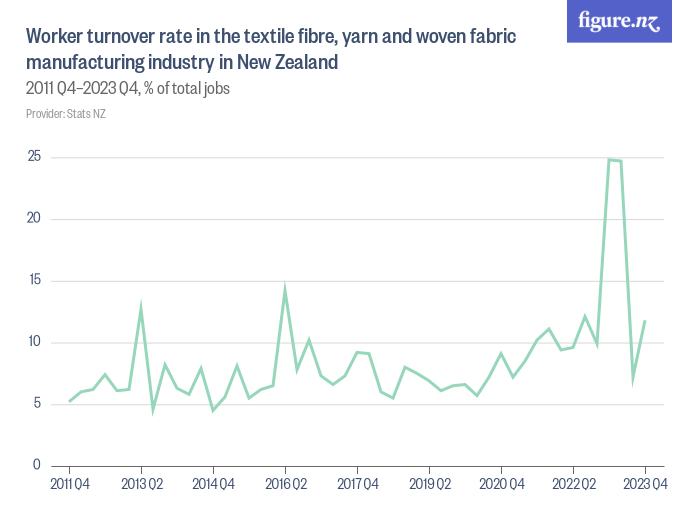 Worker turnover rate in the textile fibre, yarn and woven fabric