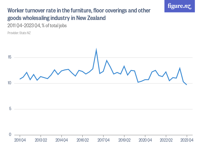 Worker turnover rate in the furniture, floor coverings and other goods