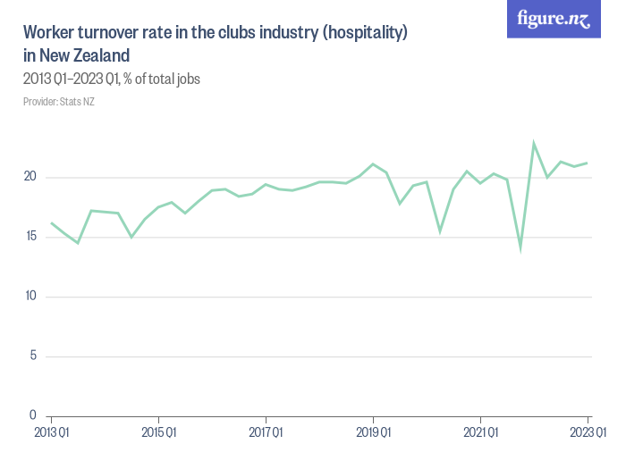 Worker turnover rate in the clubs industry (hospitality) in New Zealand ...