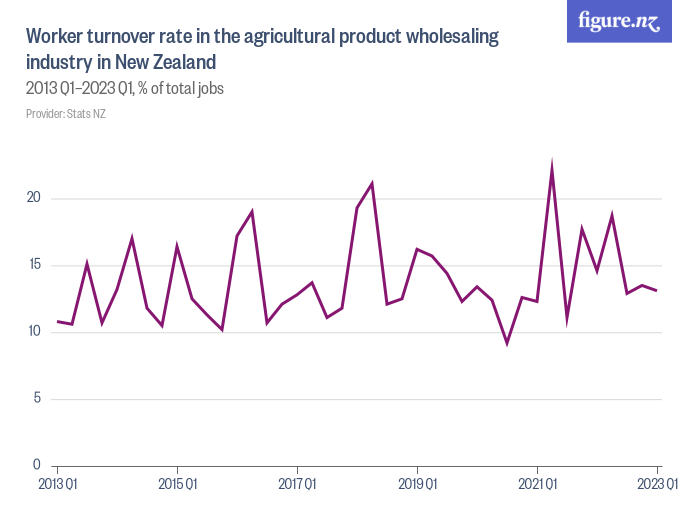 worker-turnover-rate-in-the-agricultural-product-wholesaling-industry