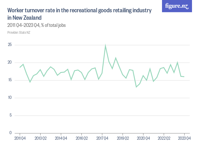 Worker turnover rate in the recreational goods retailing industry in