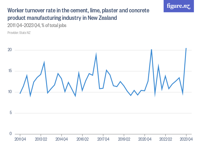 Worker turnover rate in the cement, lime, plaster and concrete product