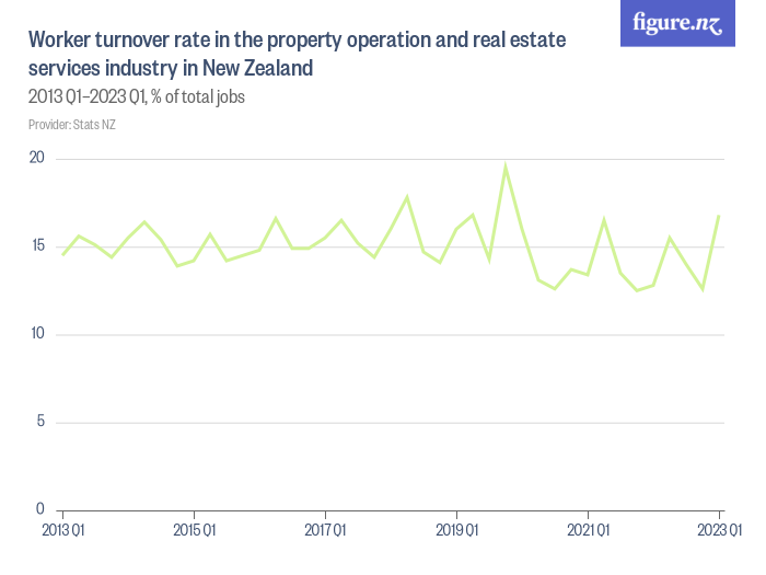 worker-turnover-rate-in-the-property-operation-and-real-estate-services