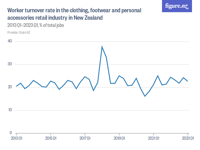 Worker turnover rate in the clothing, footwear and personal accessories ...