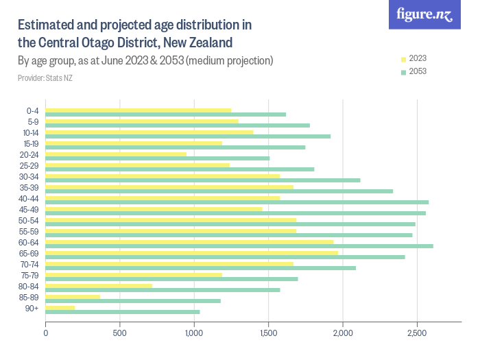 Estimated and projected age distribution in the Central Otago District