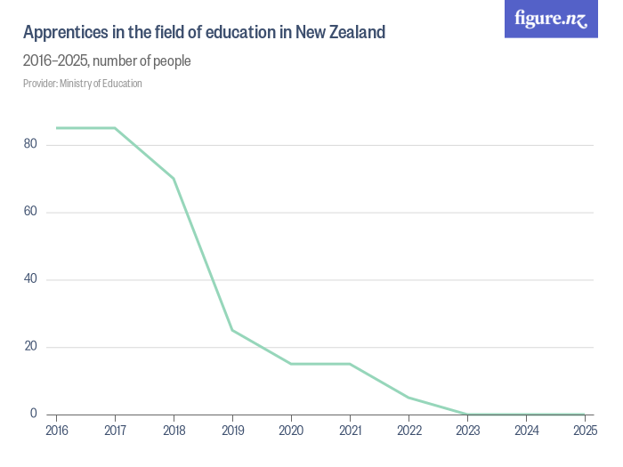Apprentices in the field of education in New Zealand - Figure.NZ