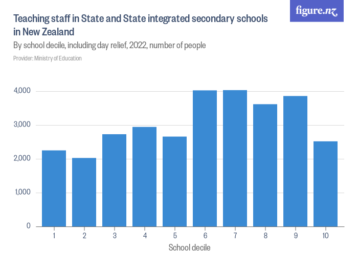 Teaching staff in State and State integrated secondary schools in New ...