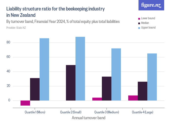Liability structure ratio for the beekeeping industry in New Zealand ...