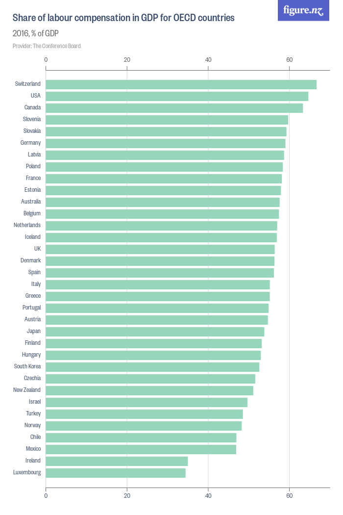 Share of labour compensation in GDP for OECD countries Figure.NZ