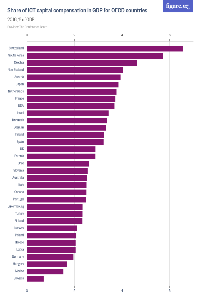 Share Of Ict Capital Compensation In Gdp For Oecd Countries - Figure.nz