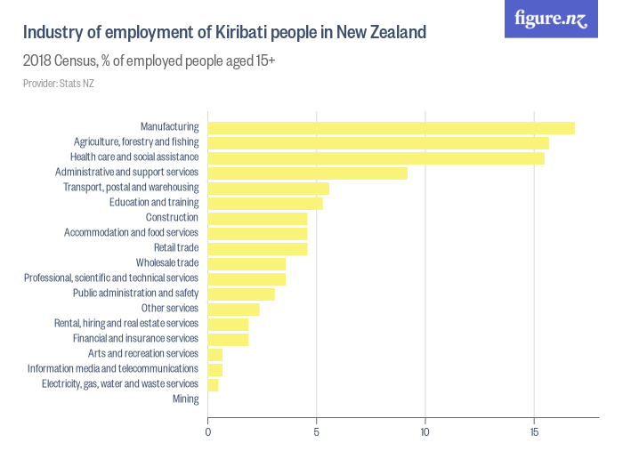 Industry of employment of Kiribati people in New Zealand Figure.NZ