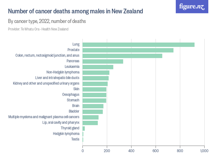 number-of-cancer-deaths-among-males-in-new-zealand-figure-nz