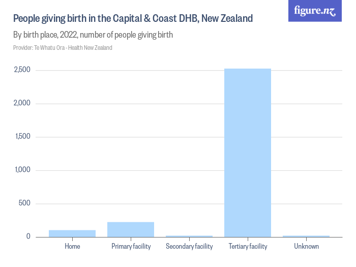 People giving birth in the Capital & Coast DHB, New Zealand Figure.NZ