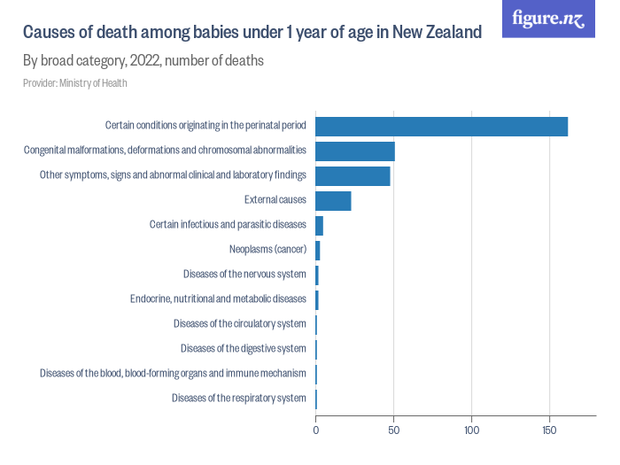 Causes of death among babies under 1 year of age in New Zealand - Figure.NZ