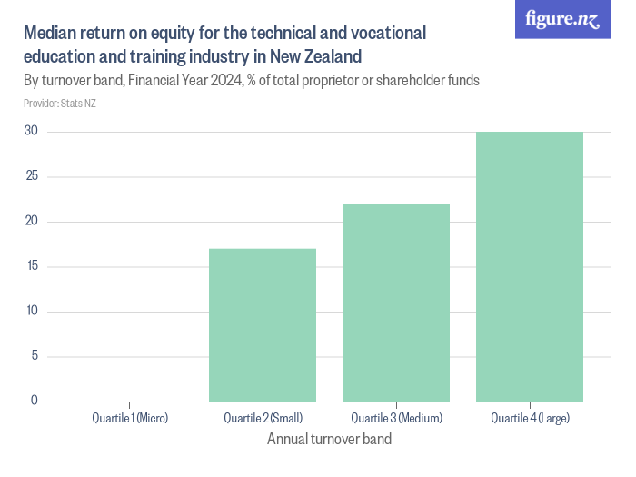 Median return on equity for the technical and vocational education and ...