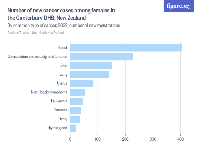 Number of new cancer cases among females in the Canterbury DHB, New