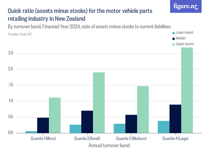 Quick ratio (assets minus stocks) for the motor vehicle parts retailing