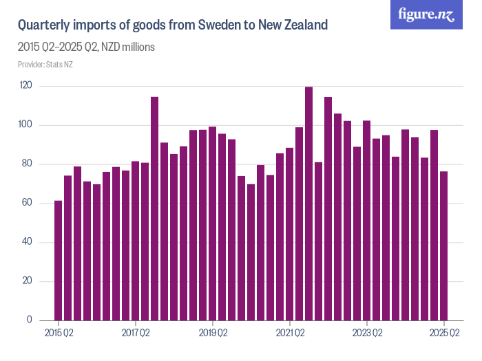 Quarterly imports of goods from Sweden to New Zealand Figure.NZ