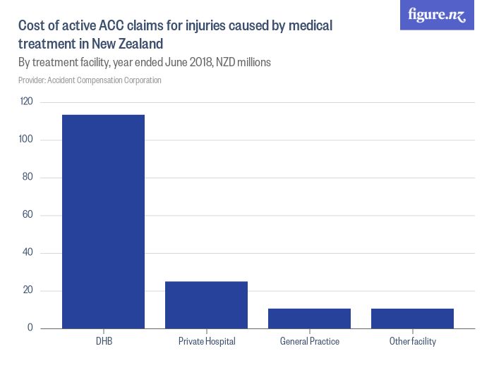 Cost of active ACC claims for injuries caused by medical treatment in
