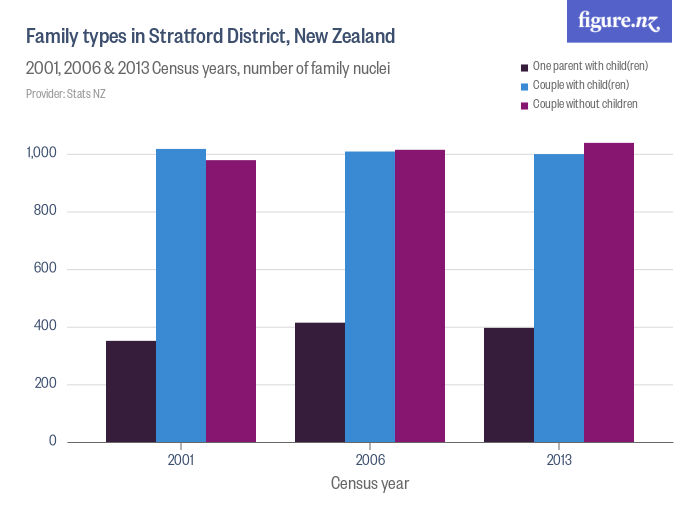 Family Types In Stratford District New Zealand Figure NZ