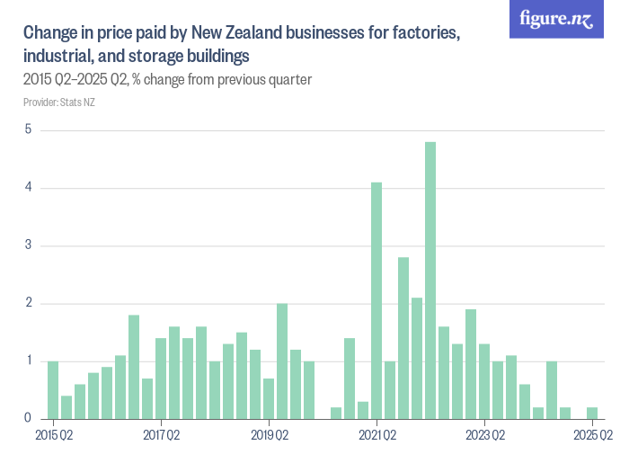 Change in price paid by New Zealand businesses for factories