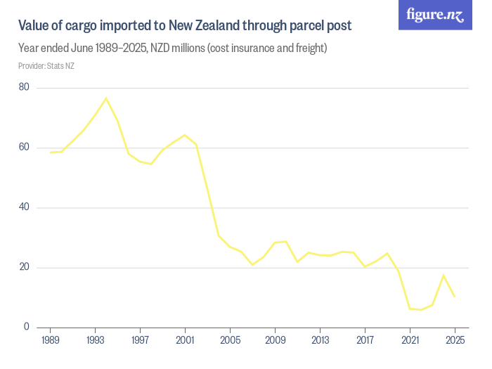 Value of cargo imported to New Zealand through parcel post Figure.NZ